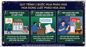 Quy trình mua pháo hoa đúng luật pháo hoa 2026 