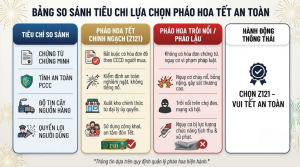 Tiêu chí chọn pháo hoa tết an toàn